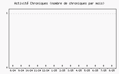 Activit chroniques