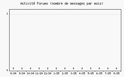 Activit forums