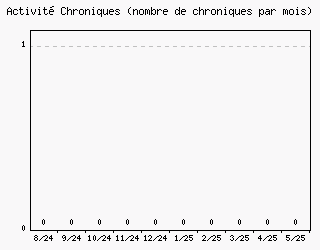 Activit chroniques