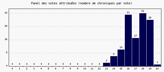 Panel des notes