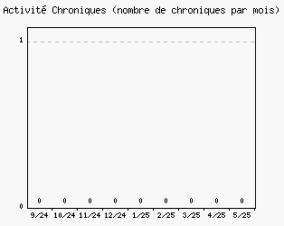 Activit chroniques