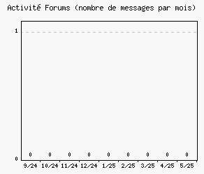 Activit forums