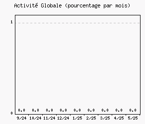 Activit globale