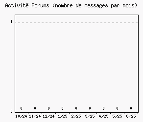 Activit forums