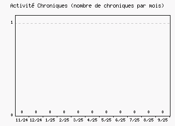 Activit chroniques