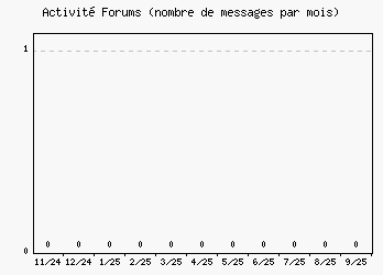Activit forums