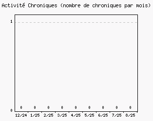 Activit chroniques