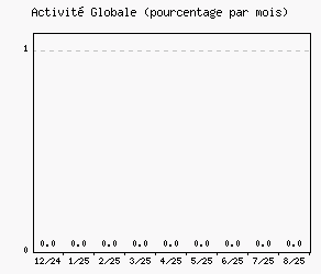 Activit globale