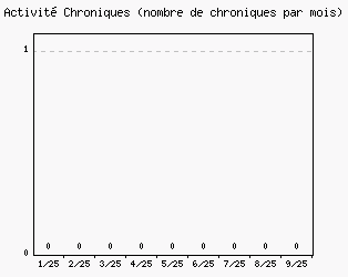 Activit chroniques