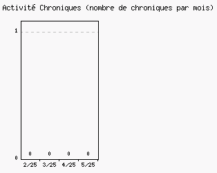 Activit chroniques