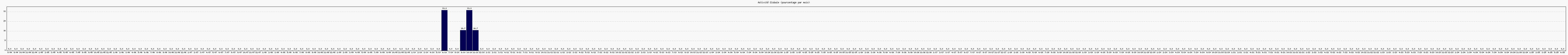 Activit globale