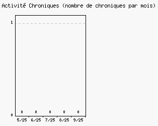 Activit chroniques