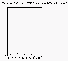 Activit forums