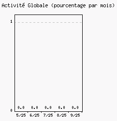 Activit globale