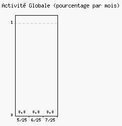 Activit globale