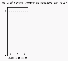 Activit forums