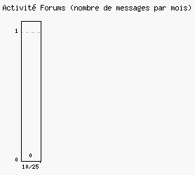 Activit forums