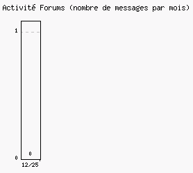 Activit forums