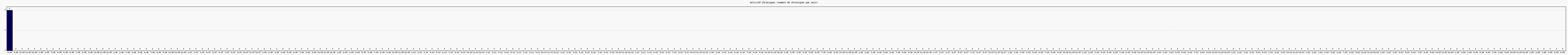 Activit chroniques