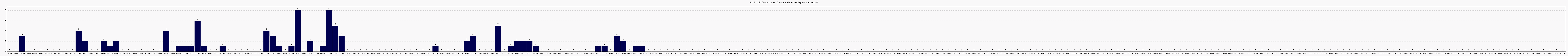 Activit chroniques