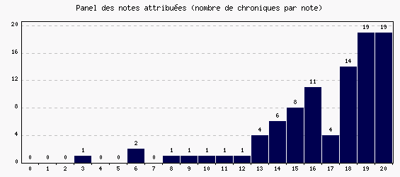 Panel des notes