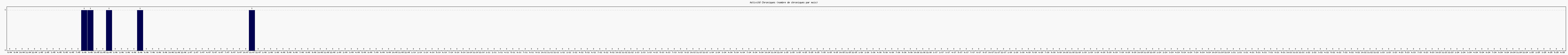 Activit chroniques
