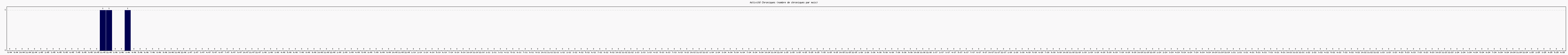 Activit chroniques