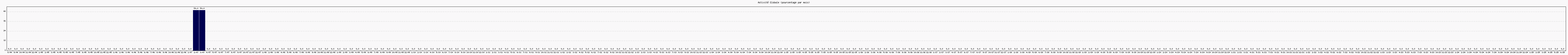 Activit globale