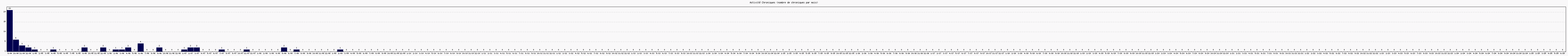 Activit chroniques