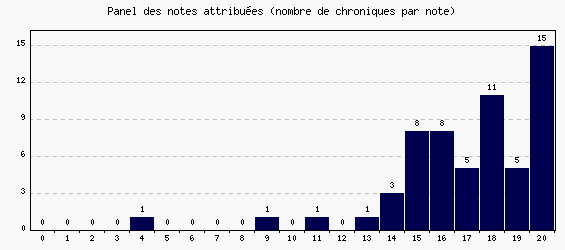 Panel des notes