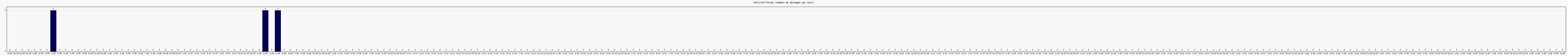 Activit forums