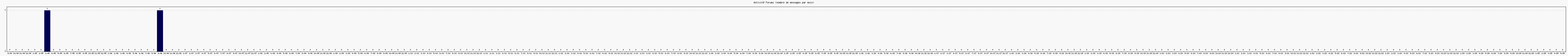 Activit forums