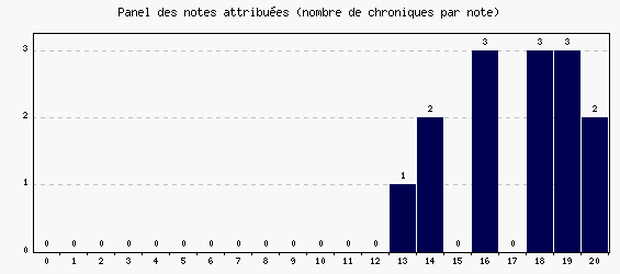 Panel des notes
