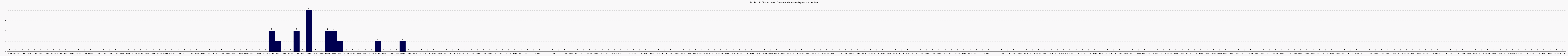 Activit chroniques