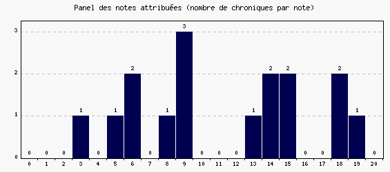 Panel des notes