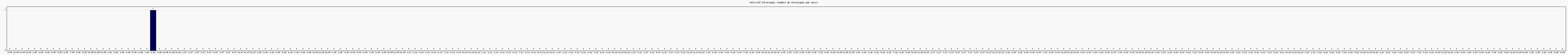 Activit chroniques