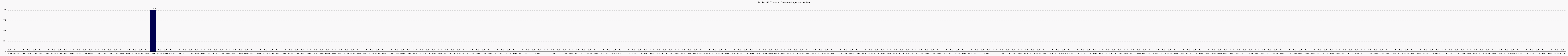 Activit globale