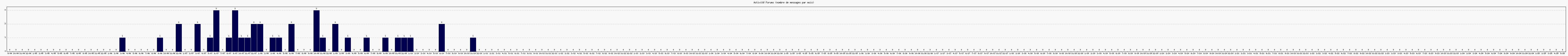 Activit forums