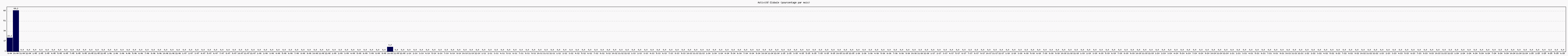 Activit globale