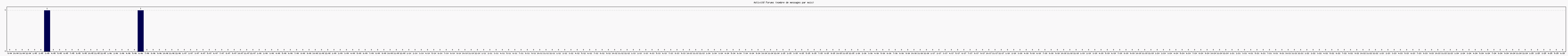 Activit forums
