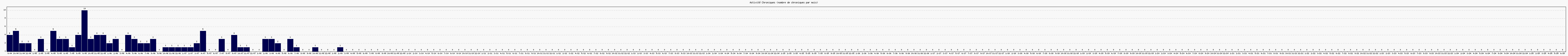 Activit chroniques