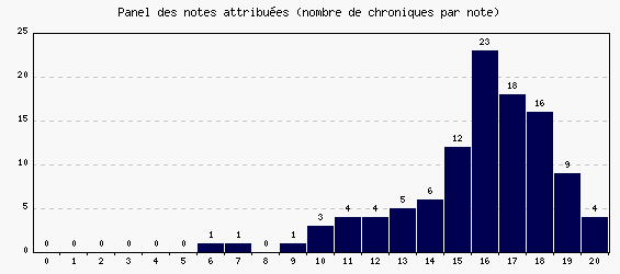 Panel des notes