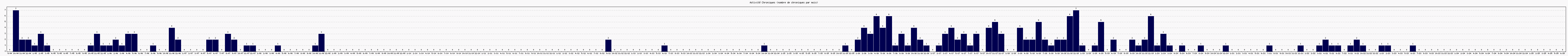 Activit chroniques