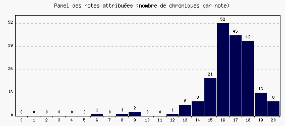 Panel des notes