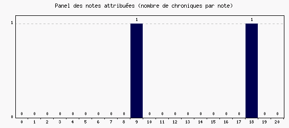 Panel des notes