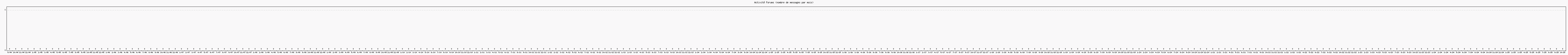 Activit forums