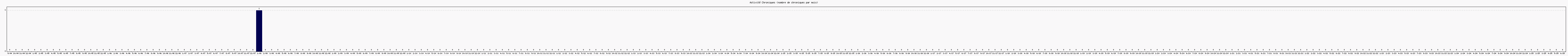 Activit chroniques