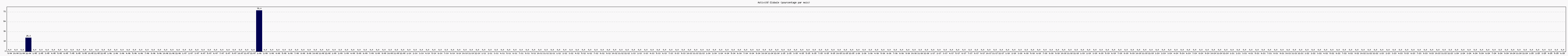 Activit globale