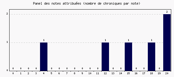 Panel des notes