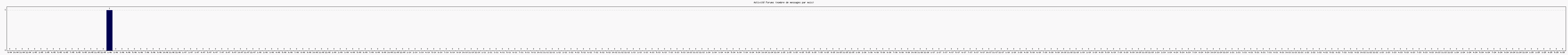 Activit forums